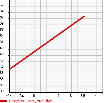 Аукционная статистика: График изменения цены TOYOTA Тойота  RAUM Раум  2006 1500 NCZ20 UNKNOWN в зависимости от аукционных оценок