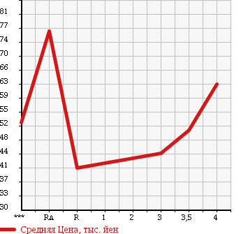 Аукционная статистика: График изменения цены TOYOTA Тойота  RAUM Раум  2003 1500 NCZ20 WELL CAB в зависимости от аукционных оценок