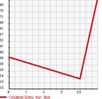 Аукционная статистика: График изменения цены TOYOTA Тойота  RAUM Раум  2006 1500 NCZ20 WELL CAB в зависимости от аукционных оценок