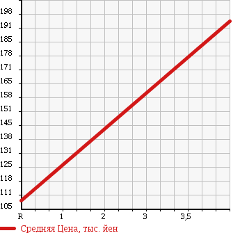 Аукционная статистика: График изменения цены TOYOTA Тойота  RAUM Раум  2009 1500 NCZ20 WELL CAB в зависимости от аукционных оценок