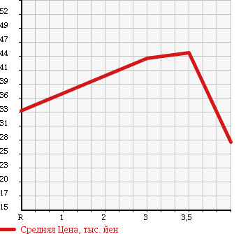 Аукционная статистика: График изменения цены TOYOTA Тойота  RAUM Раум  2003 1500 NCZ25 4WD в зависимости от аукционных оценок