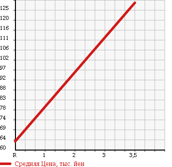 Аукционная статистика: График изменения цены TOYOTA Тойота  RAUM Раум  2005 1500 NCZ25 4WD C PACKAGE NEO EDITION в зависимости от аукционных оценок
