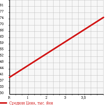 Аукционная статистика: График изменения цены TOYOTA Тойота  RAUM Раум  2006 1500 NCZ25 4WD G PACKAGE в зависимости от аукционных оценок