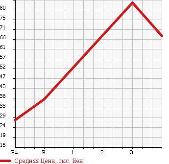 Аукционная статистика: График изменения цены TOYOTA Тойота  RAUM Раум  2005 1500 NCZ25 C PACKAGE 4WD в зависимости от аукционных оценок