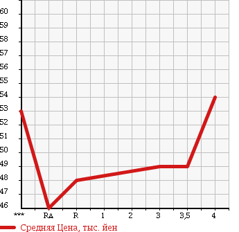 Аукционная статистика: График изменения цены TOYOTA Тойота  RAUM Раум  1997 в зависимости от аукционных оценок