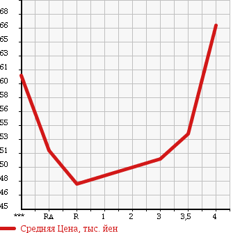 Аукционная статистика: График изменения цены TOYOTA Тойота  RAUM Раум  1998 в зависимости от аукционных оценок