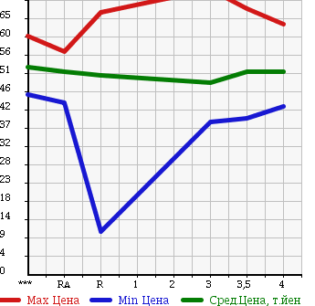 Аукционная статистика: График изменения цены TOYOTA Тойота  RAUM Раум  2000 в зависимости от аукционных оценок