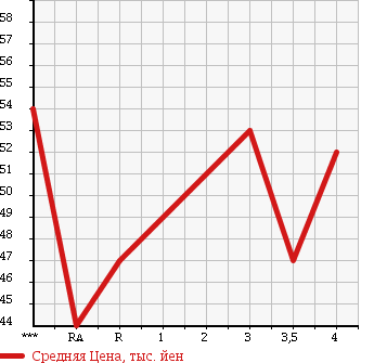 Аукционная статистика: График изменения цены TOYOTA Тойота  RAUM Раум  2001 в зависимости от аукционных оценок