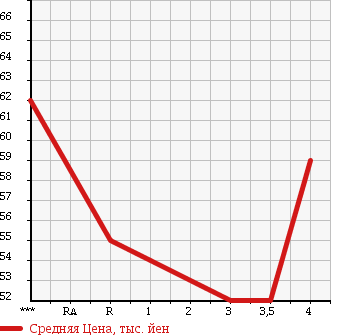 Аукционная статистика: График изменения цены TOYOTA Тойота  RAUM Раум  2002 в зависимости от аукционных оценок