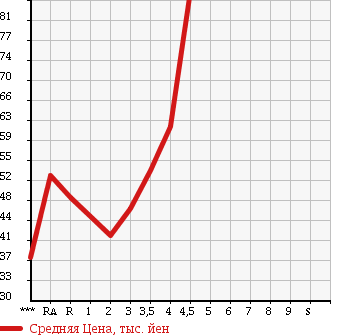 Аукционная статистика: График изменения цены TOYOTA Тойота  RAUM Раум  2005 в зависимости от аукционных оценок