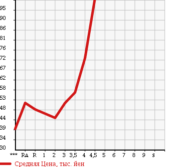 Аукционная статистика: График изменения цены TOYOTA Тойота  RAUM Раум  2006 в зависимости от аукционных оценок
