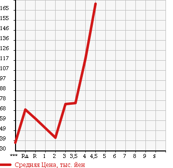 Аукционная статистика: График изменения цены TOYOTA Тойота  RAUM Раум  2008 в зависимости от аукционных оценок