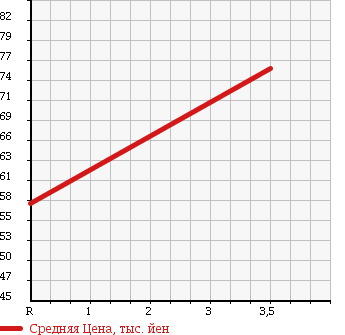 Аукционная статистика: График изменения цены TOYOTA Тойота  RACTIS Рактис  2005 1290 SCP100 в зависимости от аукционных оценок