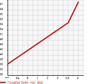 Аукционная статистика: График изменения цены TOYOTA Тойота  RACTIS Рактис  2006 1290 SCP100 в зависимости от аукционных оценок
