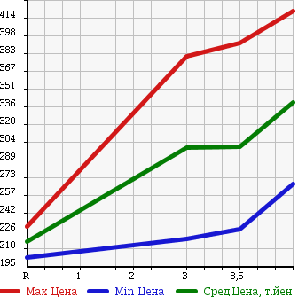 Аукционная статистика: График изменения цены TOYOTA Тойота  RACTIS Рактис  2012 1300 NSP120 в зависимости от аукционных оценок