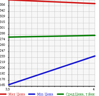 Аукционная статистика: График изменения цены TOYOTA Тойота  RACTIS Рактис  2010 1300 NSP120 G в зависимости от аукционных оценок