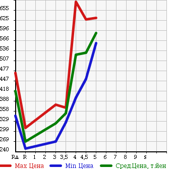 Аукционная статистика: График изменения цены TOYOTA Тойота  RACTIS Рактис  2013 1300 NSP120 G в зависимости от аукционных оценок
