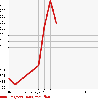Аукционная статистика: График изменения цены TOYOTA Тойота  RACTIS Рактис  2014 1300 NSP120 G в зависимости от аукционных оценок