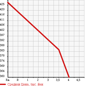 Аукционная статистика: График изменения цены TOYOTA Тойота  RACTIS Рактис  2011 1300 NSP120 G SMART S TOP SELECTION в зависимости от аукционных оценок