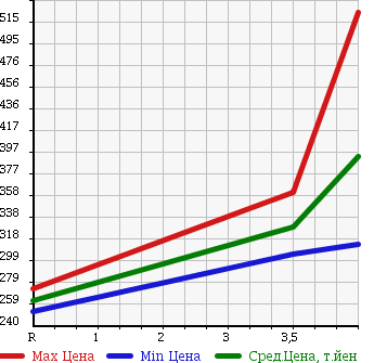 Аукционная статистика: График изменения цены TOYOTA Тойота  RACTIS Рактис  2012 1300 NSP120 LEPICE в зависимости от аукционных оценок