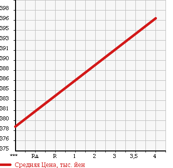 Аукционная статистика: График изменения цены TOYOTA Тойота  RACTIS Рактис  2011 1300 NSP120 UNKNOWN в зависимости от аукционных оценок