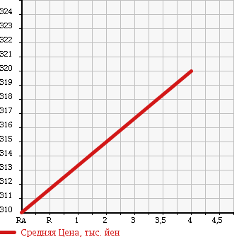 Аукционная статистика: График изменения цены TOYOTA Тойота  RACTIS Рактис  2012 1300 NSP120 WELL CAB в зависимости от аукционных оценок