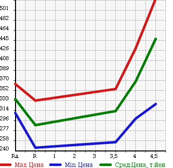 Аукционная статистика: График изменения цены TOYOTA Тойота  RACTIS Рактис  2012 1300 NSP120 X SMART S TOP SELECTION в зависимости от аукционных оценок