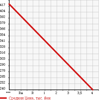 Аукционная статистика: График изменения цены TOYOTA Тойота  RACTIS Рактис  2013 1300 NSP120 X SMART S TOP SELECTION в зависимости от аукционных оценок