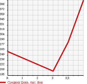 Аукционная статистика: График изменения цены TOYOTA Тойота  RACTIS Рактис  2012 1300 NSP120 X V PACKAGE в зависимости от аукционных оценок