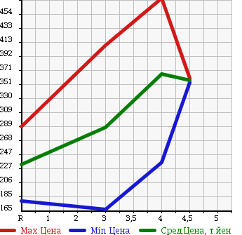 Аукционная статистика: График изменения цены TOYOTA Тойота  RACTIS Рактис  2013 1300 NSP120 X V PACKAGE в зависимости от аукционных оценок