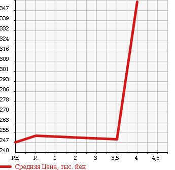 Аукционная статистика: График изменения цены TOYOTA Тойота  RACTIS Рактис  2011 1300 NSP122 в зависимости от аукционных оценок