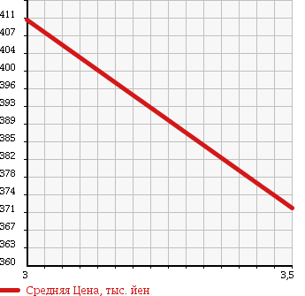 Аукционная статистика: График изменения цены TOYOTA Тойота  RACTIS Рактис  2011 1300 NSP122 X WELL CAB в зависимости от аукционных оценок