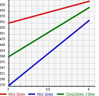Аукционная статистика: График изменения цены TOYOTA Тойота  RACTIS Рактис  2013 1300 NSP122 X WELL CAB в зависимости от аукционных оценок