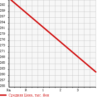 Аукционная статистика: График изменения цены TOYOTA Тойота  RACTIS Рактис  2011 1300 NSP122 XKRU MY S USE CAR в зависимости от аукционных оценок