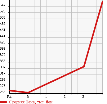 Аукционная статистика: График изменения цены TOYOTA Тойота  RACTIS Рактис  2013 1300 NSP122 XKRU MY S USE CAR TYPE 1 в зависимости от аукционных оценок