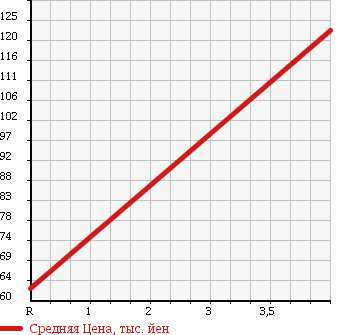 Аукционная статистика: График изменения цены TOYOTA Тойота  RACTIS Рактис  2009 1300 SCP100 1.3X HID SELECTION в зависимости от аукционных оценок
