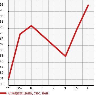 Аукционная статистика: График изменения цены TOYOTA Тойота  RACTIS Рактис  2009 1300 SCP100 X в зависимости от аукционных оценок