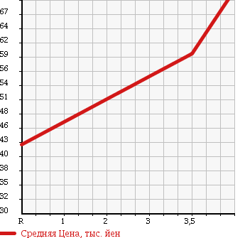 Аукционная статистика: График изменения цены TOYOTA Тойота  RACTIS Рактис  2006 1300 SCP100 X AQUA SELECTION в зависимости от аукционных оценок