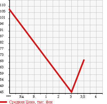 Аукционная статистика: График изменения цены TOYOTA Тойота  RACTIS Рактис  2007 1300 SCP100 X HID SELECTION в зависимости от аукционных оценок