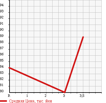 Аукционная статистика: График изменения цены TOYOTA Тойота  RACTIS Рактис  2007 1300 SCP100 X HID SELECTION II в зависимости от аукционных оценок