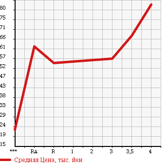 Аукционная статистика: График изменения цены TOYOTA Тойота  RACTIS Рактис  2006 1300 SCP100 X L PACKAGE в зависимости от аукционных оценок