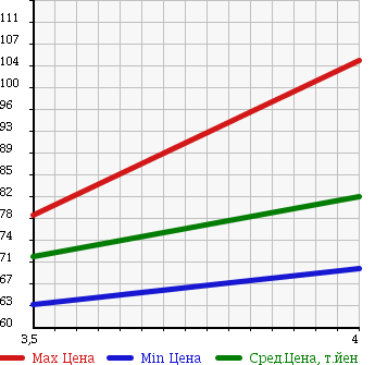 Аукционная статистика: График изменения цены TOYOTA Тойота  RACTIS Рактис  2005 1300 SCP100 X L-PKG в зависимости от аукционных оценок