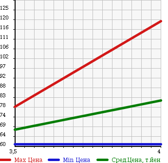 Аукционная статистика: График изменения цены TOYOTA Тойота  RACTIS Рактис  2006 1300 SCP100 X L-PKG в зависимости от аукционных оценок