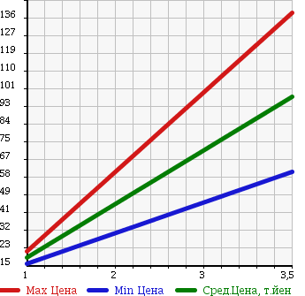 Аукционная статистика: График изменения цены TOYOTA Тойота  RACTIS Рактис  2009 1300 SCP100 X L-PKG в зависимости от аукционных оценок