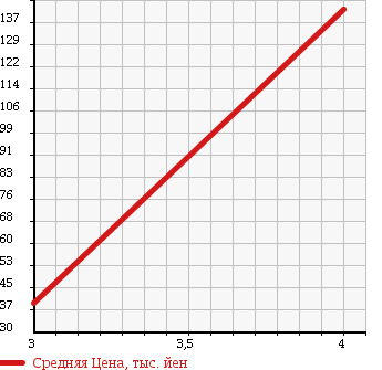 Аукционная статистика: График изменения цены TOYOTA Тойота  RACTIS Рактис  2010 1300 SCP100 X L-PKG в зависимости от аукционных оценок