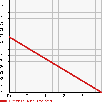 Аукционная статистика: График изменения цены TOYOTA Тойота  RACTIS Рактис  2007 1300 SCP100 XL PACKAGE в зависимости от аукционных оценок