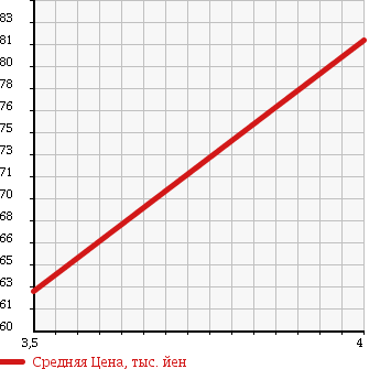 Аукционная статистика: График изменения цены TOYOTA Тойота  RACTIS Рактис  2005 1300 SCP100 X_L PACKAGE в зависимости от аукционных оценок