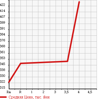 Аукционная статистика: График изменения цены TOYOTA Тойота  RACTIS Рактис  2011 1320 NSP120 X в зависимости от аукционных оценок