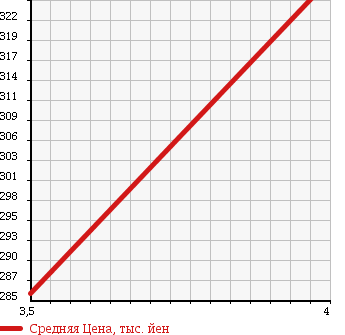 Аукционная статистика: График изменения цены TOYOTA Тойота  RACTIS Рактис  2012 1320 NSP120 X в зависимости от аукционных оценок