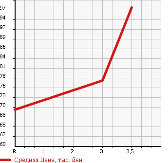 Аукционная статистика: График изменения цены TOYOTA Тойота  RACTIS Рактис  2007 1490 NCP100 в зависимости от аукционных оценок
